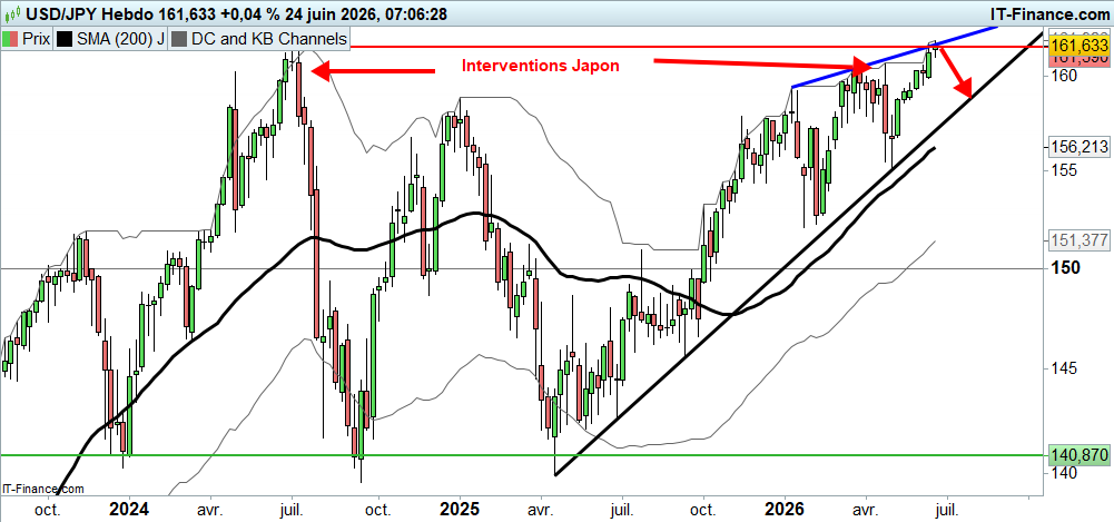 Prévisions du cours de l'USD/JPY
